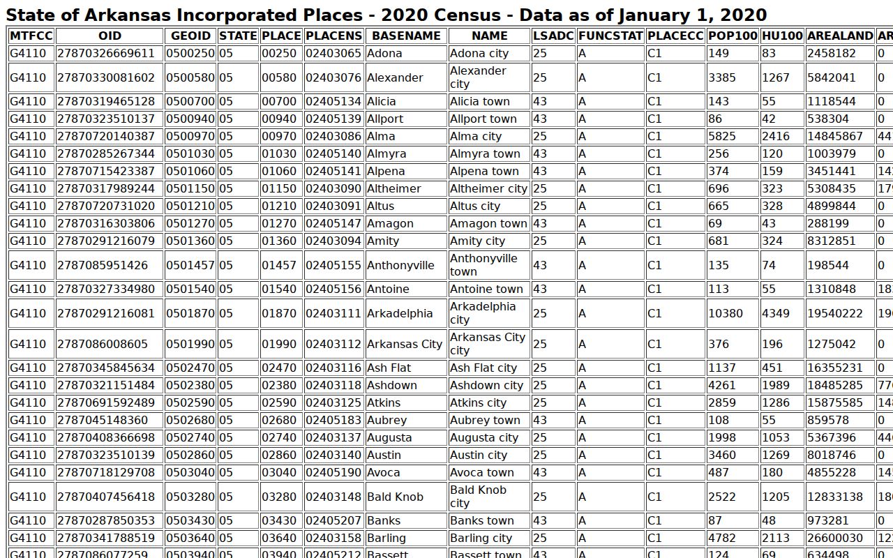 Official Census table for Hot Spring County incorporated places